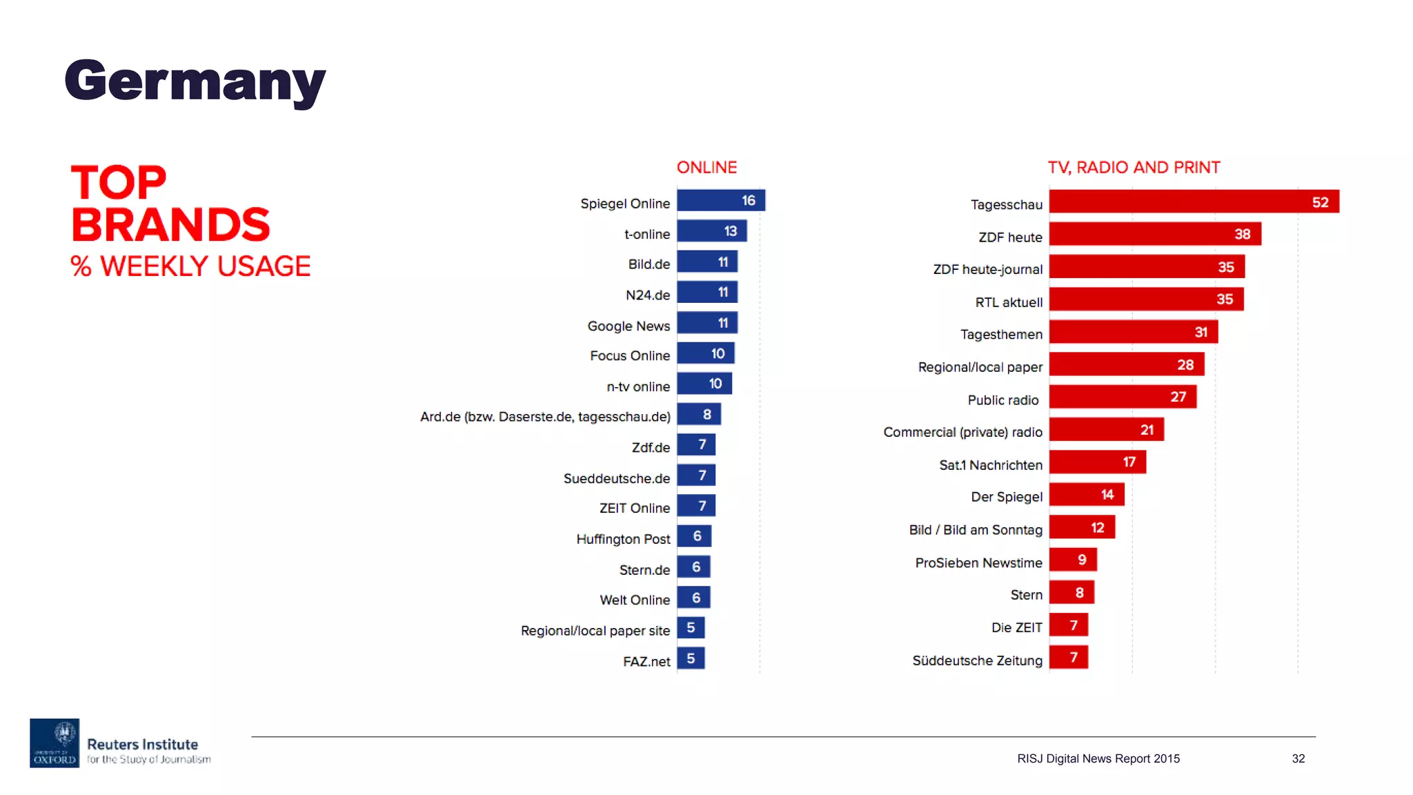 RISJ Digital News Report 2015 32
Germany
 