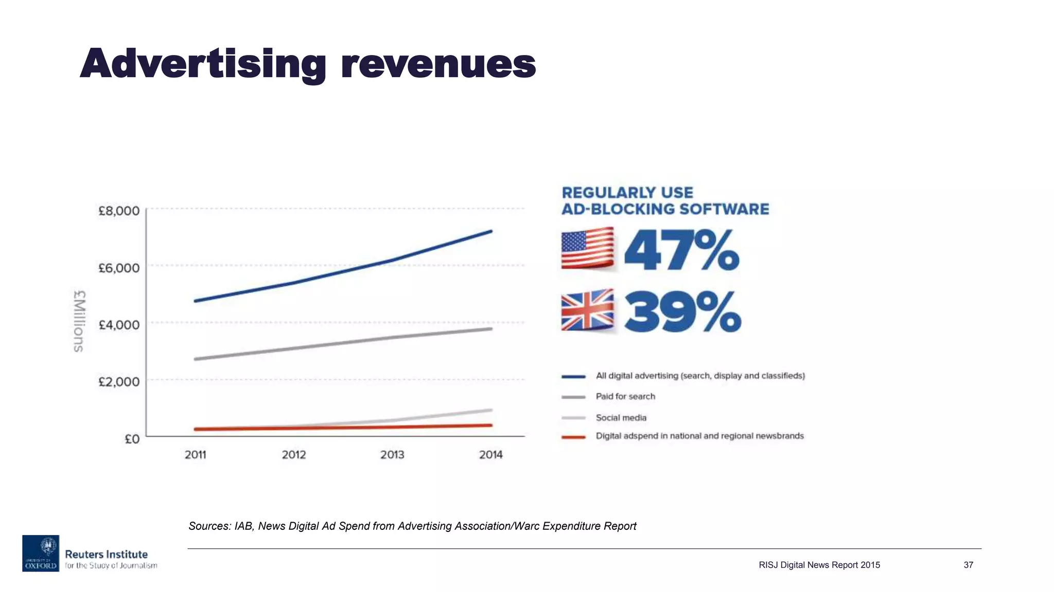 Advertising revenues
RISJ Digital News Report 2015 37
Sources: IAB, News Digital Ad Spend from Advertising Association/Warc Expenditure Report
 