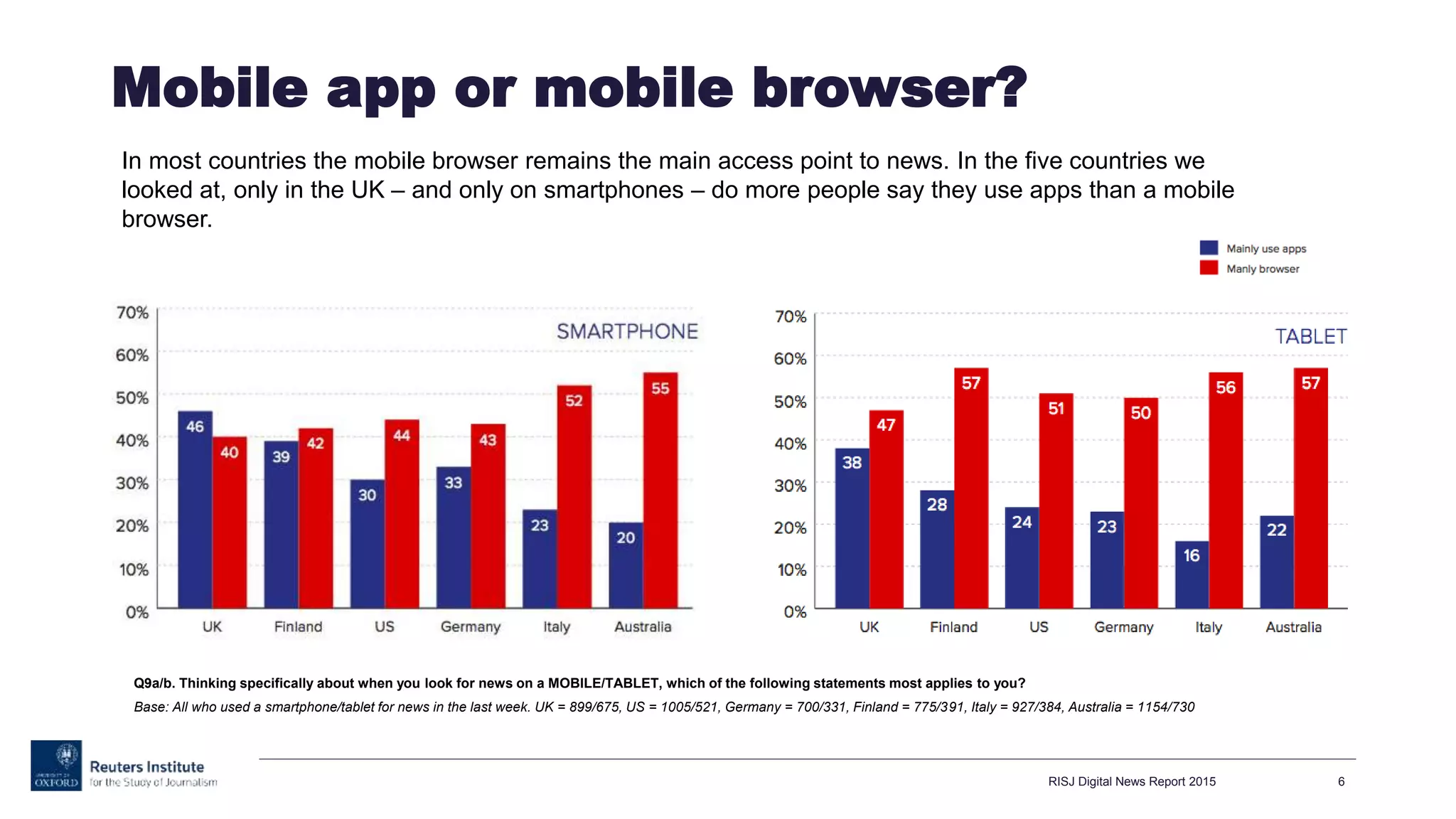 Mobile app or mobile browser?
RISJ Digital News Report 2015 6
In most countries the mobile browser remains the main access point to news. In the five countries we
looked at, only in the UK – and only on smartphones – do more people say they use apps than a mobile
browser.
Q9a/b. Thinking specifically about when you look for news on a MOBILE/TABLET, which of the following statements most applies to you?
Base: All who used a smartphone/tablet for news in the last week. UK = 899/675, US = 1005/521, Germany = 700/331, Finland = 775/391, Italy = 927/384, Australia = 1154/730
 