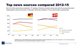 Top news sources compared 2012-15
But it is not the same story everywhere. TV viewing in Germany remains strong even with the young while social
media growth is less pronounced. In Denmark online has overtaken TV and social media is growing fast
RISJ Digital News Report 2015 10
Q3. Which, if any, of the following have you used in the last week as a source of news? Base: various. NB: 2014 data for TV, Print, Online and Social has
been estimated because of an issue with randomisation of responses in that year
 