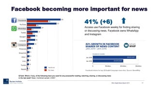 Facebook becoming more important for news
RISJ Digital News Report 2015 17
Q12a/b. Which, if any, of the following have you used for any purpose/for reading, watching, sharing, or discussing news
in the last week? Base: Combined sample =23557.
41% (+6)
Access use Facebook weekly for finding sharing
or discussing news. Facebook owns WhatsApp
and Instagram
 