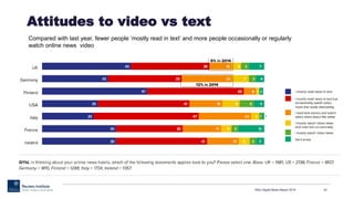 Attitudes to video vs text
RISJ Digital News Report 2015 22
Compared with last year, fewer people ‘mostly read in text’ and more people occasionally or regularly
watch online news video
 