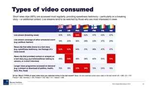 Types of video consumed
RISJ Digital News Report 2015 23
Q11aii. Which TYPES of news video have you watched online in the last month? Base: All who watched online news video in the last month UK = 460, US = 707,
France = 382, Germany = 353, Finland = 334, Italy = 511, Ireland = 408.
Short news clips (66%) are accessed most regularly; providing eyewitness testimony – particularly on a breaking
story – or additional context. Live streams tend to be watched by those who are most interested in news
 