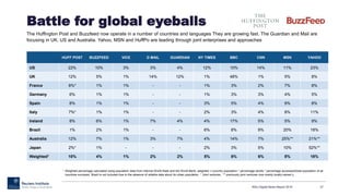 Battle for global eyeballs
The Huffington Post and Buzzfeed now operate in a number of countries and languages They are growing fast. The Guardian and Mail are
focusing in UK, US and Australia. Yahoo, MSN and HuffPo are leading through joint enterprises and approaches
RISJ Digital News Report 2015 27
1 Weighted percentage calculated using population data from Internet World Stats and the World Bank: weighted = (country population * percentage adults * percentage accessed)/total population of all
countries surveyed. Brazil is not included due to the absence of reliable data about its urban population. * Joint ventures , ** previously joint ventures now mainly locally owned y
HUFF POST BUZZFEED VICE D MAIL GUARDIAN NY TIMES BBC CNN MSN YAHOO
US 22% 10% 3% 3% 4% 12% 10% 14% 11% 23%
UK 12% 5% 1% 14% 12% 1% 48% 1% 5% 8%
France 8%* 1% 1% - - 1% 3% 2% 7% 8%
Germany 6% 1% 1% - - 1% 3% 3% 4% 5%
Spain 8% 1% 1% - - 3% 5% 4% 9% 8%
Italy 7%* 1% 1% - - 2% 3% 4% 8% 11%
Ireland 8% 6% 1% 7% 4% 4% 17% 5% 5% 9%
Brazil 1% 2% 1% - - 6% 8% 9% 20% 18%
Australia 12% 7% 1% 3% 7% 4% 14% 7% 25%** 21%**
Japan 2%* 1% - - - 2% 3% 5% 10% 52%**
Weighted1 10% 4% 1% 2% 2% 5% 8% 6% 8% 18%
 