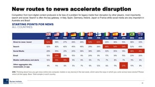 New routes to news accelerate disruption
Competition from born-digital content producers is far less of a problem for legacy media than disruption by other players, most importantly
search and social. Search is often the key gateway in Italy, Spain, Germany, Ireland, Japan or France while social media are very important in
Australia and Brazil
28
 