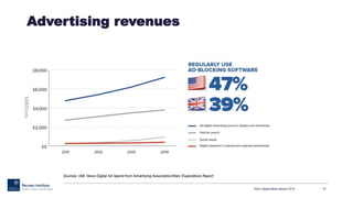 Advertising revenues
RISJ Digital News Report 2015 37
Sources: IAB, News Digital Ad Spend from Advertising Association/Warc Expenditure Report
 