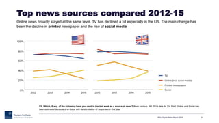 Top news sources compared 2012-15
Online news broadly stayed at the same level. TV has declined a bit especially in the US. The main change has
been the decline in printed newspaper and the rise of social media
RISJ Digital News Report 2015 9
Q3. Which, if any, of the following have you used in the last week as a source of news? Base: various. NB: 2014 data for TV, Print, Online and Social has
been estimated because of an issue with randomisation of responses in that year
 