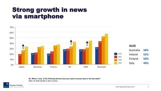 Strong growth in news
via smartphone
RISJ Digital News Report 2015 5
8b. Which, if any, of the following devices have you used to access news in the last week?
Base: All (total sample in each country)
ALSO
Australia 58%
Ireland 52%
Finland 50%
Italy 44%
 
