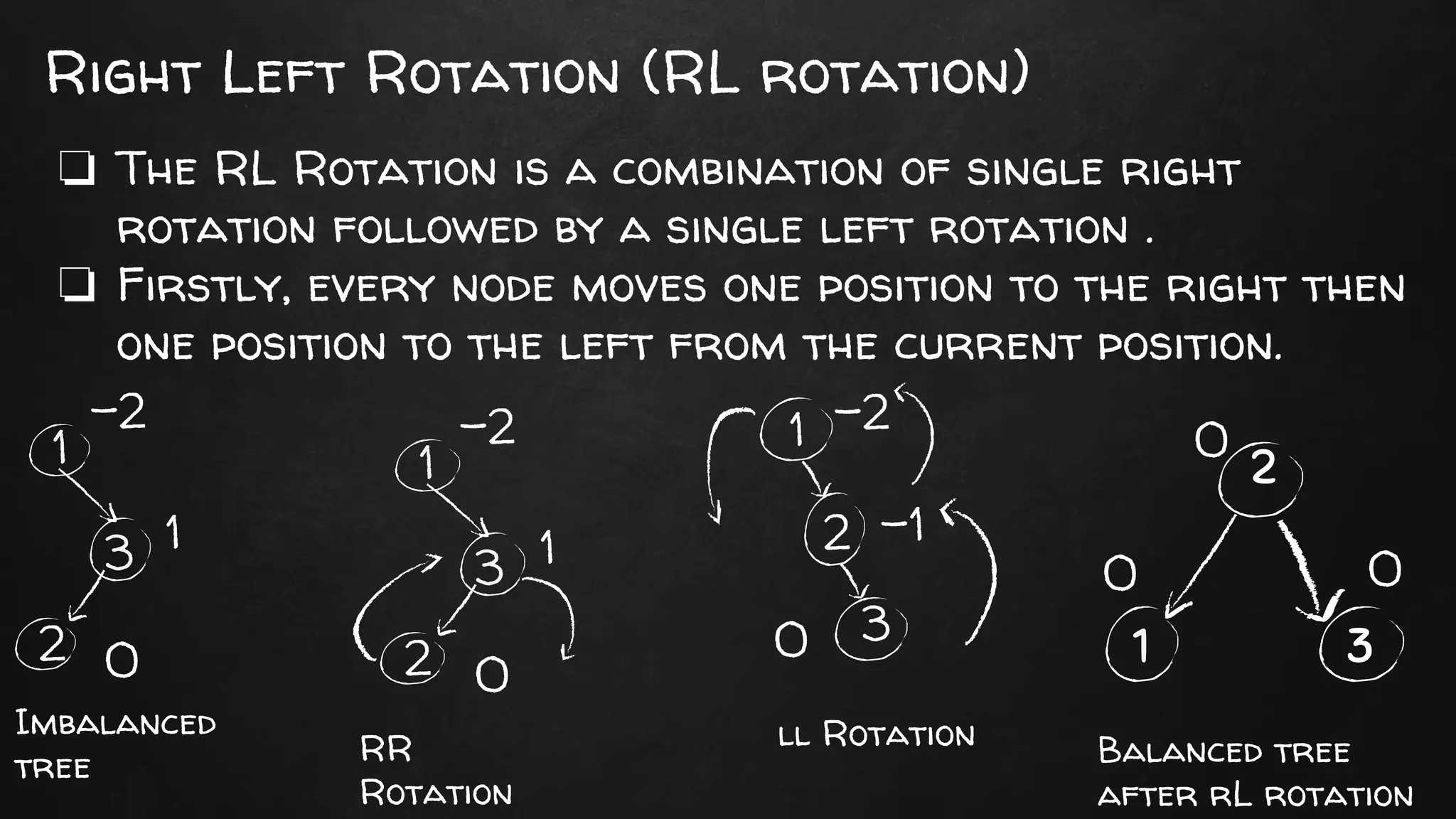 Right Left Rotation (RL rotation)
❏ The RL Rotation is a combination of single right
rotation followed by a single left rotation .
❏ Firstly, every node moves one position to the right then
one position to the left from the current position.
2
31
0 0
0
Balanced tree
after rL rotation
1
3
2 3
2
1-2
1
0
-2
-1
0
1
3
2
-2
1
0
Imbalanced
tree RR
Rotation
ll Rotation
 