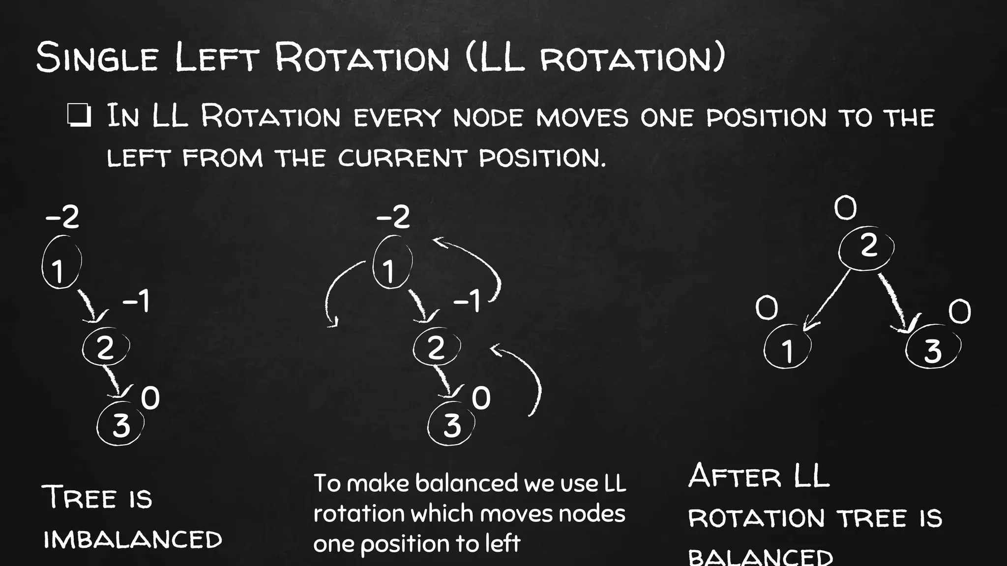 ❏ In LL Rotation every node moves one position to the
left from the current position.
Single Left Rotation (LL rotation)
1
-2
2
-1
3
0
2
31
1
-2
2
-1
3
0
Tree is
imbalanced
To make balanced we use LL
rotation which moves nodes
one position to left
After LL
rotation tree is
0
0 0
 