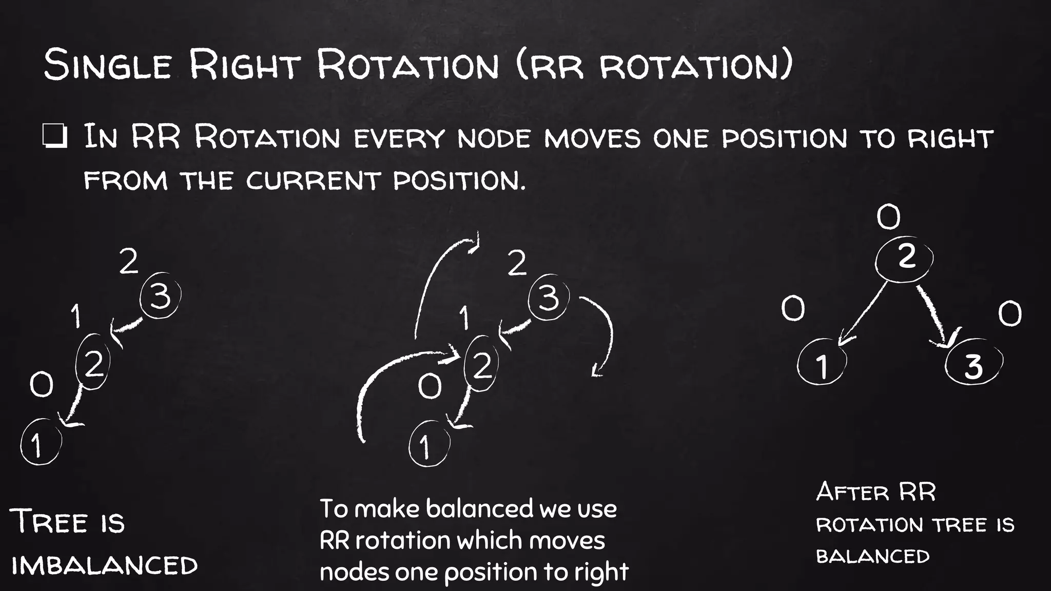 Single Right Rotation (rr rotation)
❏ In RR Rotation every node moves one position to right
from the current position.
2
31
After RR
rotation tree is
balanced
0
0 03
2
1
2
1
0
3
2
1
2
1
0
Tree is
imbalanced
To make balanced we use
RR rotation which moves
nodes one position to right
 