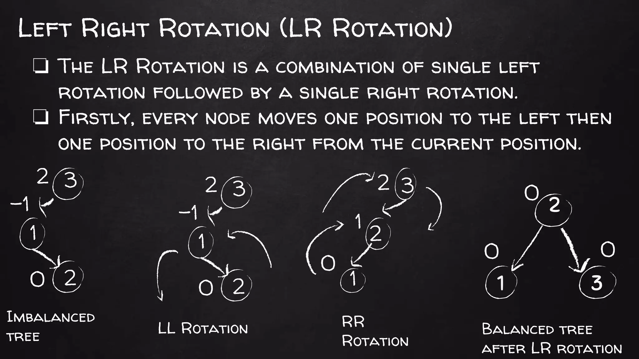 Left Right Rotation (LR Rotation)
❏ The LR Rotation is a combination of single left
rotation followed by a single right rotation.
❏ Firstly, every node moves one position to the left then
one position to the right from the current position.
3
1
2
2
-1
0
3
2
1
0
1
23
1
2
2
-1
0
2
31
0 0
0
Imbalanced
tree LL Rotation RR
Rotation
Balanced tree
after LR rotation
 