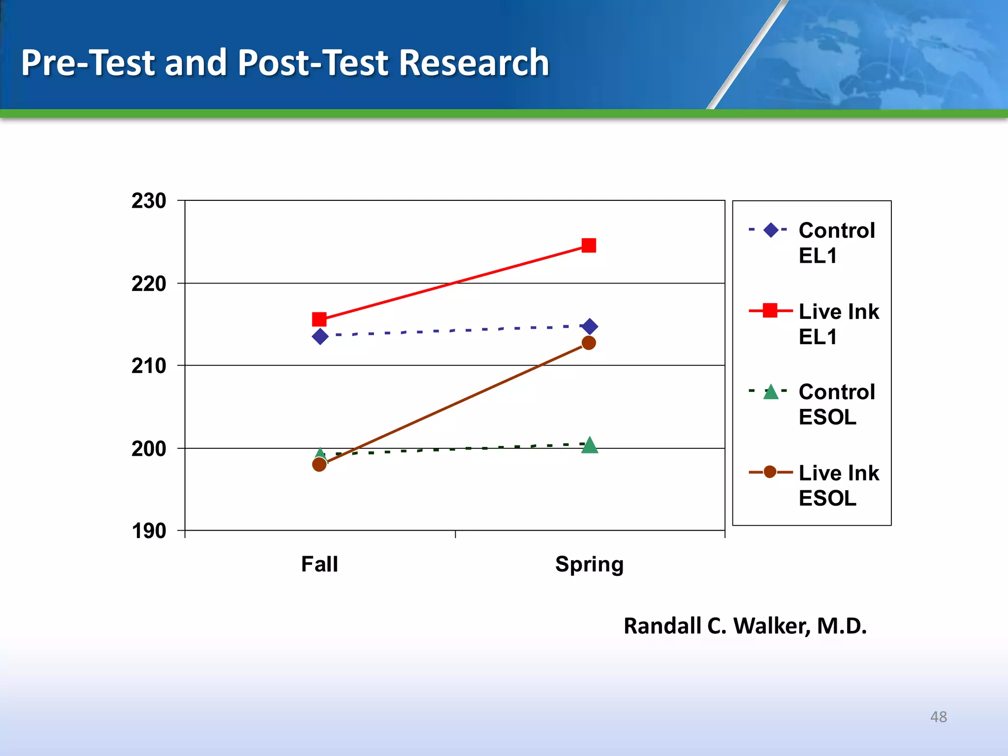 Pre-Test and Post-Test Research


      230
                                                       Control
                                                       EL1
      220
                                                       Live Ink
                                                       EL1
      210
                                                       Control
                                                       ESOL
      200
                                                       Live Ink
                                                       ESOL
      190
                Fall              Spring

                                       Randall C. Walker, M.D.


                                                                  48
 