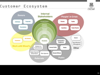 Customer Ecosystem




                     11
 