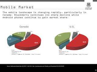 Mobile Market
The mobile landscape is changing rapidly, particularly in
Canada. Blackberry continues its sharp decline while
Android phones continue to gain market share.



                            Canada                                                                                        U.S.




   Source: StatCounter Global Stats. Q3/2011 – Q3/2012. http://gs.statcounter.com/#mobile_os-US-quarterly-201103-201203


                                                                                                                                 38
                                                                                                                                 38
 