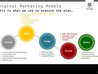 Digital Marketing Models
his is what we use to execute the plan…




                                          4
 