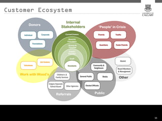 Customer Ecosystem




                     11
 