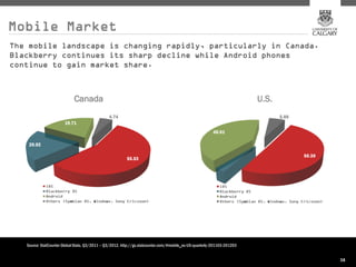 Mobile Market
The mobile landscape is changing rapidly, particularly in Canada.
Blackberry continues its sharp decline while Android phones
continue to gain market share.



                             Canada                                                                                       U.S.




   Source: StatCounter Global Stats. Q3/2011 – Q3/2012. http://gs.statcounter.com/#mobile_os-US-quarterly-201103-201203


                                                                                                                                 38
 