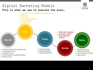 Digital Marketing Models
This is what we use to execute the plan…




                                           4
 