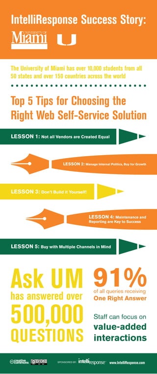 IntelliResponse Success Story:

The University of Miami has over 10,000 students from all
50 states and over 150 countries across the world

Top 5 Tips for Choosing the
Right Web Self-Service Solution
LESSON 1: Not all Vendors are Created Equal

LESSON 2: Manage Internal Politics, Buy for Growth

LESSON 3: Don’t Build it Yourself!

LESSON 4: Maintenance and

Reporting are Key to Success

LESSON 5: Buy with Multiple Channels in Mind

Ask UM 91%
has answered over
500,000
of all queries receiving

One Right Answer

Staff can focus on

QUESTIONS
SPONSORED BY:

value-added
interactions
www.IntelliResponse.com

 