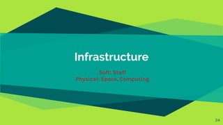 Infrastructure
Soft: Staff
Physical: Space, Computing
24
 