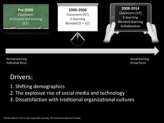 Pre-2000
Classroom
Instructor-led training
(ILT)
2000-2008
Classroom (ILT)
E-learning
Blended (E + ILT)
2008-2014
Classroom (ILT)
E-learning
Blended learning
Collaborative
Formal learning
Individual focus
Social learning
Group focus
Sources: Bersin, From E-Learning to We-Learning, The Conference Board of Canada.
1. Shifting demographics
2. The explosive rise of social media and technology
3. Dissatisfaction with traditional organizational cultures
Drivers:
 