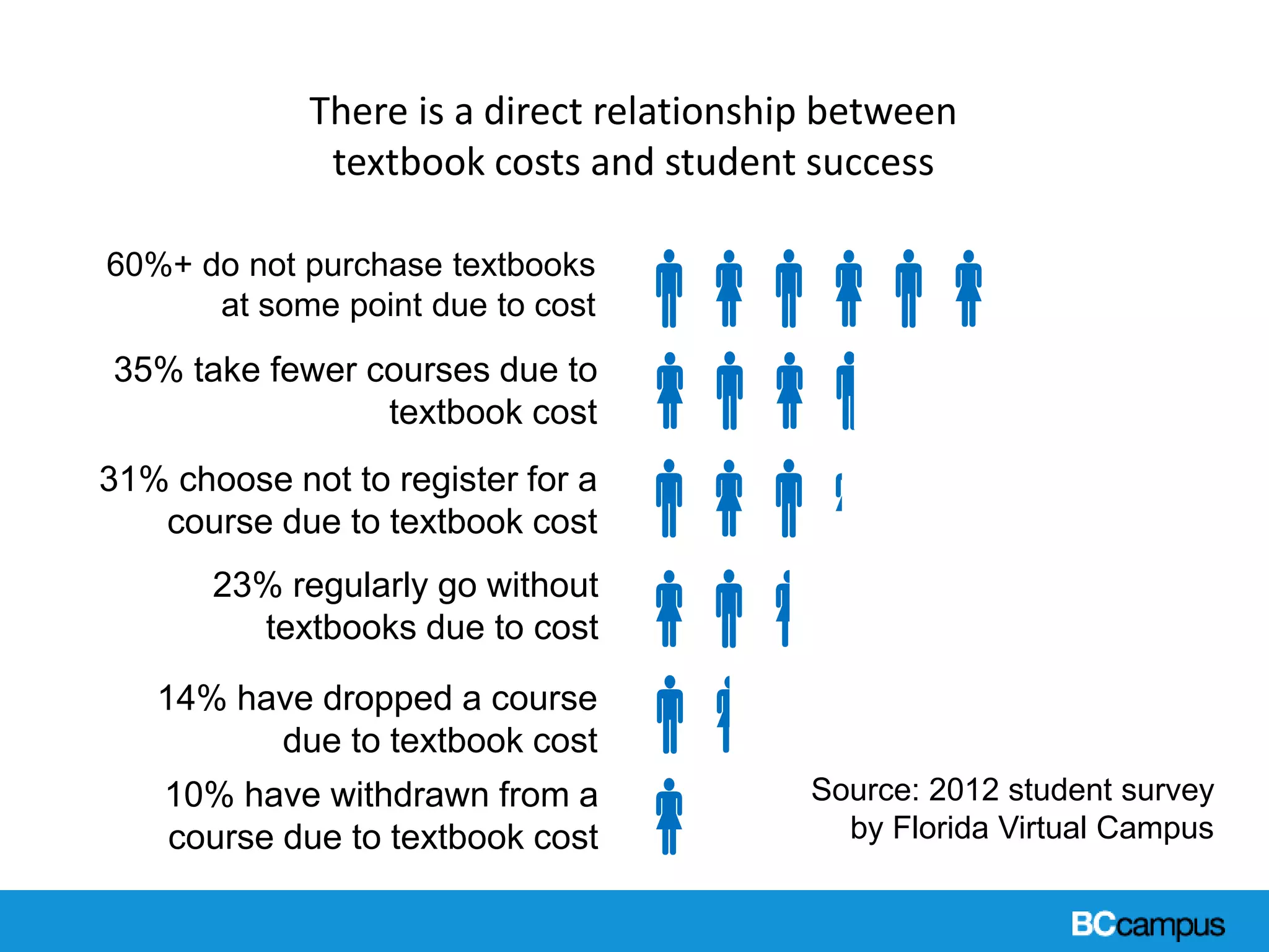 There is a direct relationship between
textbook costs and student success






60%+ do not purchase textbooks
at some point due to cost
35% take fewer courses due to
textbook cost
31% choose not to register for a
course due to textbook cost
23% regularly go without
textbooks due to cost
14% have dropped a course
due to textbook cost
10% have withdrawn from a
course due to textbook cost
Source: 2012 student survey
by Florida Virtual Campus
 