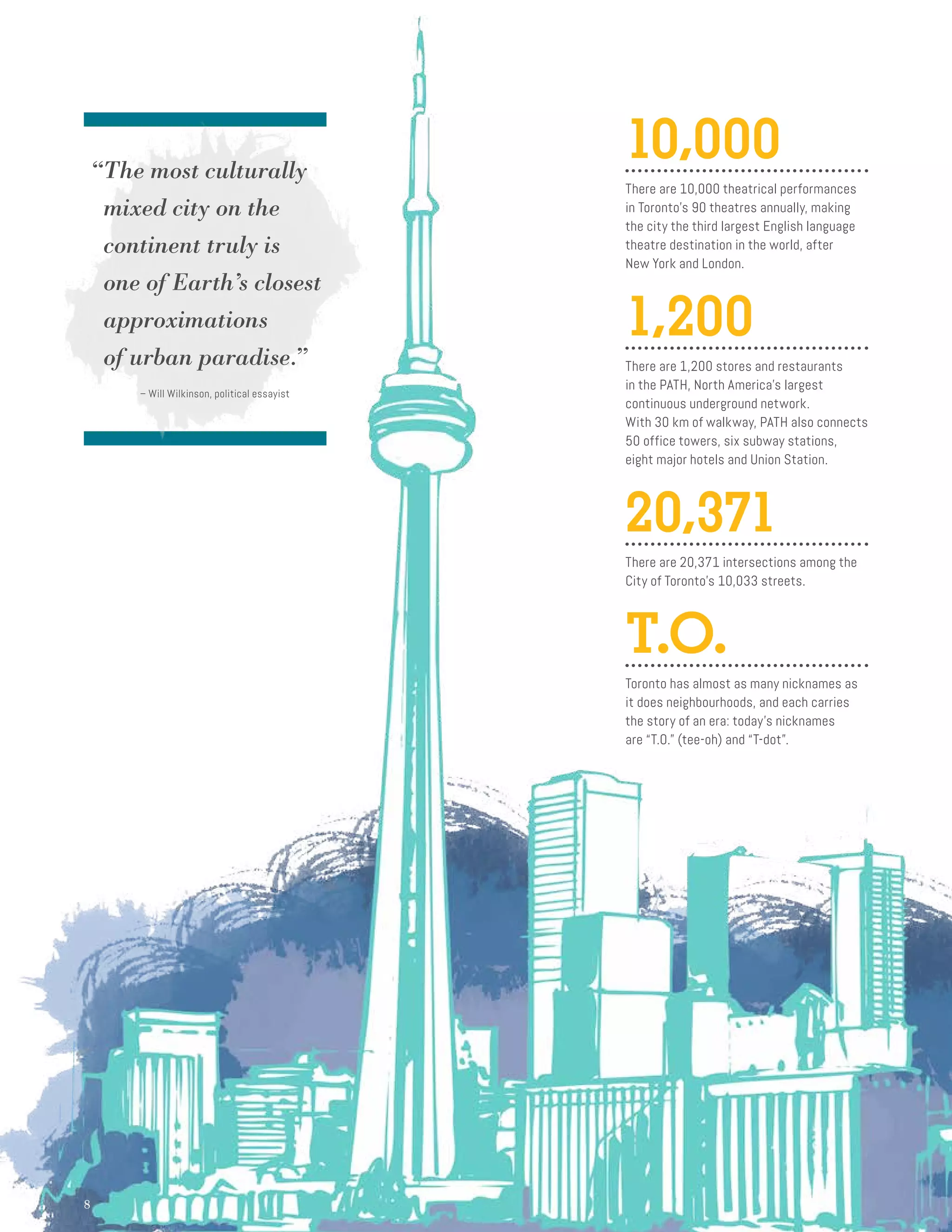 8
10,000
There are 10,000 theatrical performances
in Toronto’s 90 theatres annually, making
the city the third largest English language
theatre destination in the world, after
New York and London.
1,200
There are 1,200 stores and restaurants
in the PATH, North America’s largest
continuous underground network.
With 30 km of walkway, PATH also connects
50 office towers, six subway stations,
eight major hotels and Union Station.
20,371
There are 20,371 intersections among the
City of Toronto’s 10,033 streets.
T.O.
Toronto has almost as many nicknames as
it does neighbourhoods, and each carries
the story of an era: today’s nicknames
are “T.O.” (tee-oh) and “T-dot”.
“The most culturally
mixed city on the
continent truly is
one of Earth’s closest
approximations
of urban paradise.”
	 – Will Wilkinson, political essayist
 