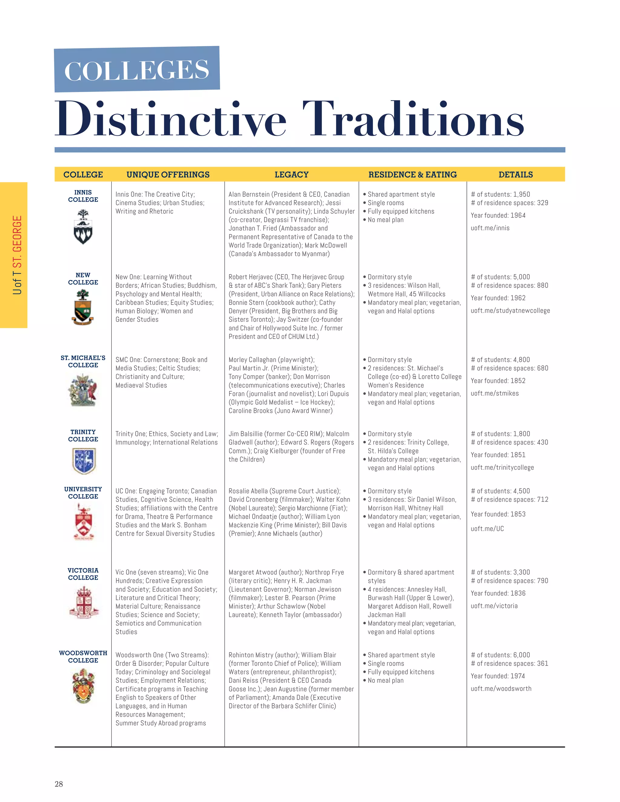 2828
ST.GEORGE
COLLEGES
COLLEGE UNIQUE OFFERINGS LEGACY RESIDENCE  EATING DETAILS
INNIS
COLLEGE
Innis One: The Creative City;
Cinema Studies; Urban Studies;
Writing and Rhetoric
Alan Bernstein (President  CEO, Canadian
Institute for Advanced Research); Jessi
Cruickshank (TV personality); Linda Schuyler
(co-creator, Degrassi TV franchise);
Jonathan T. Fried (Ambassador and
Permanent Representative of Canada to the
World Trade Organization); Mark McDowell
(Canada’s Ambassador to Myanmar)
• Shared apartment style
• Single rooms
• Fully equipped kitchens
• No meal plan
# of students: 1,950
# of residence spaces: 329
Year founded: 1964
uoft.me/innis
NEW
COLLEGE
New One: Learning Without
Borders; African Studies; Buddhism,
Psychology and Mental Health;
Caribbean Studies; Equity Studies;
Human Biology; Women and
Gender Studies
Robert Herjavec (CEO, The Herjavec Group
 star of ABC’s Shark Tank); Gary Pieters
(President, Urban Alliance on Race Relations);
Bonnie Stern (cookbook author); Cathy
Denyer (President, Big Brothers and Big
Sisters Toronto); Jay Switzer (co-founder
and Chair of Hollywood Suite Inc. / former
President and CEO of CHUM Ltd.)
• Dormitory style
• 3 residences: Wilson Hall,
Wetmore Hall, 45 Willcocks
• Mandatory meal plan; vegetarian,
vegan and Halal options
# of students: 5,000
# of residence spaces: 880
Year founded: 1962
uoft.me/studyatnewcollege
ST. MICHAEL’S
COLLEGE
SMC One: Cornerstone; Book and
Media Studies; Celtic Studies;
Christianity and Culture;
Mediaeval Studies
Morley Callaghan (playwright);
Paul Martin Jr. (Prime Minister);
Tony Comper (banker); Don Morrison
(telecommunications executive); Charles
Foran (journalist and novelist); Lori Dupuis
(Olympic Gold Medalist – Ice Hockey);
Caroline Brooks (Juno Award Winner)
• Dormitory style
• 2 residences: St. Michael’s
College (co-ed)  Loretto College
Women’s Residence
• Mandatory meal plan; vegetarian,
vegan and Halal options
# of students: 4,800
# of residence spaces: 680
Year founded: 1852
uoft.me/stmikes
TRINITY
COLLEGE
Trinity One; Ethics, Society and Law;
Immunology; International Relations
Jim Balsillie (former Co-CEO RIM); Malcolm
Gladwell (author); Edward S. Rogers (Rogers
Comm.); Craig Kielburger (founder of Free
the Children)
• Dormitory style
• 2 residences: Trinity College,
St. Hilda’s College
• Mandatory meal plan; vegetarian,
vegan and Halal options
# of students: 1,800
# of residence spaces: 430
Year founded: 1851
uoft.me/trinitycollege
UNIVERSITY
COLLEGE
UC One: Engaging Toronto; Canadian
Studies, Cognitive Science, Health
Studies; affiliations with the Centre
for Drama, Theatre  Performance
Studies and the Mark S. Bonham
Centre for Sexual Diversity Studies
Rosalie Abella (Supreme Court Justice);
David Cronenberg (filmmaker); Walter Kohn
(Nobel Laureate); Sergio Marchionne (Fiat);
Michael Ondaatje (author); William Lyon
Mackenzie King (Prime Minister); Bill Davis
(Premier); Anne Michaels (author)
• Dormitory style
• 3 residences: Sir Daniel Wilson,
Morrison Hall, Whitney Hall
• Mandatory meal plan; vegetarian,
vegan and Halal options
# of students: 4,500
# of residence spaces: 712
Year founded: 1853
uoft.me/UC
VICTORIA
COLLEGE
Vic One (seven streams); Vic One
Hundreds; Creative Expression
and Society; Education and Society;
Literature and Critical Theory;
Material Culture; Renaissance
Studies; Science and Society;
Semiotics and Communication
Studies
Margaret Atwood (author); Northrop Frye
(literary critic); Henry H. R. Jackman
(Lieutenant Governor); Norman Jewison
(filmmaker); Lester B. Pearson (Prime
Minister); Arthur Schawlow (Nobel
Laureate); Kenneth Taylor (ambassador)
• Dormitory  shared apartment
styles
• 4 residences: Annesley Hall,
Burwash Hall (Upper  Lower),
Margaret Addison Hall, Rowell
Jackman Hall
• Mandatory meal plan; vegetarian,
vegan and Halal options
# of students: 3,300
# of residence spaces: 790
Year founded: 1836
uoft.me/victoria
WOODSWORTH
COLLEGE
Woodsworth One (Two Streams):
Order  Disorder; Popular Culture
Today; Criminology and Sociolegal
Studies; Employment Relations;
Certificate programs in Teaching
English to Speakers of Other
Languages, and in Human
Resources Management;
Summer Study Abroad programs
Rohinton Mistry (author); William Blair
(former Toronto Chief of Police); William
Waters (entrepreneur, philanthropist);
Dani Reiss (President  CEO Canada
Goose Inc.); Jean Augustine (former member
of Parliament); Amanda Dale (Executive
Director of the Barbara Schlifer Clinic)
• Shared apartment style
• Single rooms
• Fully equipped kitchens
• No meal plan
# of students: 6,000
# of residence spaces: 361
Year founded: 1974
uoft.me/woodsworth
Distinctive Traditions
UofTST.GEORGE
 