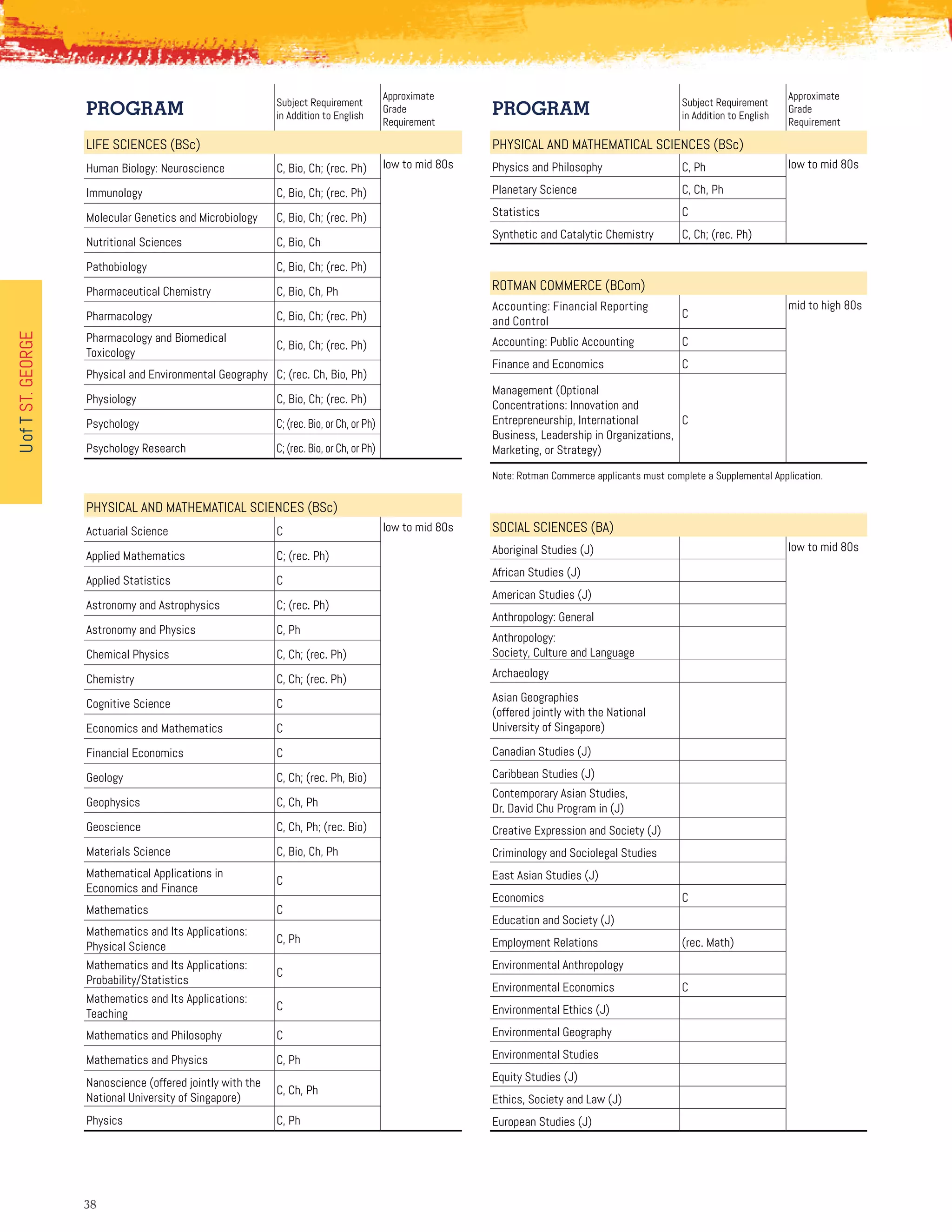 3838
UofTST.GEORGE
PROGRAM Subject Requirement
in Addition to English
Approximate
Grade
Requirement
LIFE SCIENCES (BSc)
Human Biology: Neuroscience C, Bio, Ch; (rec. Ph) low to mid 80s
Immunology C, Bio, Ch; (rec. Ph)
Molecular Genetics and Microbiology C, Bio, Ch; (rec. Ph)
Nutritional Sciences C, Bio, Ch
Pathobiology C, Bio, Ch; (rec. Ph)
Pharmaceutical Chemistry C, Bio, Ch, Ph
Pharmacology C, Bio, Ch; (rec. Ph)
Pharmacology and Biomedical
Toxicology
C, Bio, Ch; (rec. Ph)
Physical and Environmental Geography C; (rec. Ch, Bio, Ph)
Physiology C, Bio, Ch; (rec. Ph)
Psychology C; (rec. Bio, or Ch, or Ph)
Psychology Research C; (rec. Bio, or Ch, or Ph)
PHYSICAL AND MATHEMATICAL SCIENCES (BSc)
Actuarial Science C low to mid 80s
Applied Mathematics C; (rec. Ph)
Applied Statistics C
Astronomy and Astrophysics C; (rec. Ph)
Astronomy and Physics C, Ph
Chemical Physics C, Ch; (rec. Ph)
Chemistry C, Ch; (rec. Ph)
Cognitive Science C
Economics and Mathematics C
Financial Economics C
Geology C, Ch; (rec. Ph, Bio)
Geophysics C, Ch, Ph
Geoscience C, Ch, Ph; (rec. Bio)
Materials Science C, Bio, Ch, Ph
Mathematical Applications in
Economics and Finance
C
Mathematics C
Mathematics and Its Applications:
Physical Science
C, Ph
Mathematics and Its Applications:
Probability/Statistics
C
Mathematics and Its Applications:
Teaching
C
Mathematics and Philosophy C
Mathematics and Physics C, Ph
Nanoscience (offered jointly with the
National University of Singapore)
C, Ch, Ph
Physics C, Ph
PROGRAM Subject Requirement
in Addition to English
Approximate
Grade
Requirement
PHYSICAL AND MATHEMATICAL SCIENCES (BSc)
Physics and Philosophy C, Ph low to mid 80s
Planetary Science C, Ch, Ph
Statistics C
Synthetic and Catalytic Chemistry C, Ch; (rec. Ph)
ROTMAN COMMERCE (BCom)
Accounting: Financial Reporting
and Control
C
mid to high 80s
Accounting: Public Accounting C
Finance and Economics C
Management (Optional
Concentrations: Innovation and
Entrepreneurship, International
Business, Leadership in Organizations,
Marketing, or Strategy)
C
Note: Rotman Commerce applicants must complete a Supplemental Application.
SOCIAL SCIENCES (BA)
Aboriginal Studies (J) low to mid 80s
African Studies (J)
American Studies (J)
Anthropology: General
Anthropology:
Society, Culture and Language
Archaeology
Asian Geographies
(offered jointly with the National
University of Singapore)
Canadian Studies (J)
Caribbean Studies (J)
Contemporary Asian Studies,
Dr. David Chu Program in (J)
Creative Expression and Society (J)
Criminology and Sociolegal Studies
East Asian Studies (J)
Economics C
Education and Society (J)
Employment Relations (rec. Math)
Environmental Anthropology
Environmental Economics C
Environmental Ethics (J)
Environmental Geography
Environmental Studies
Equity Studies (J)
Ethics, Society and Law (J)
European Studies (J)
 