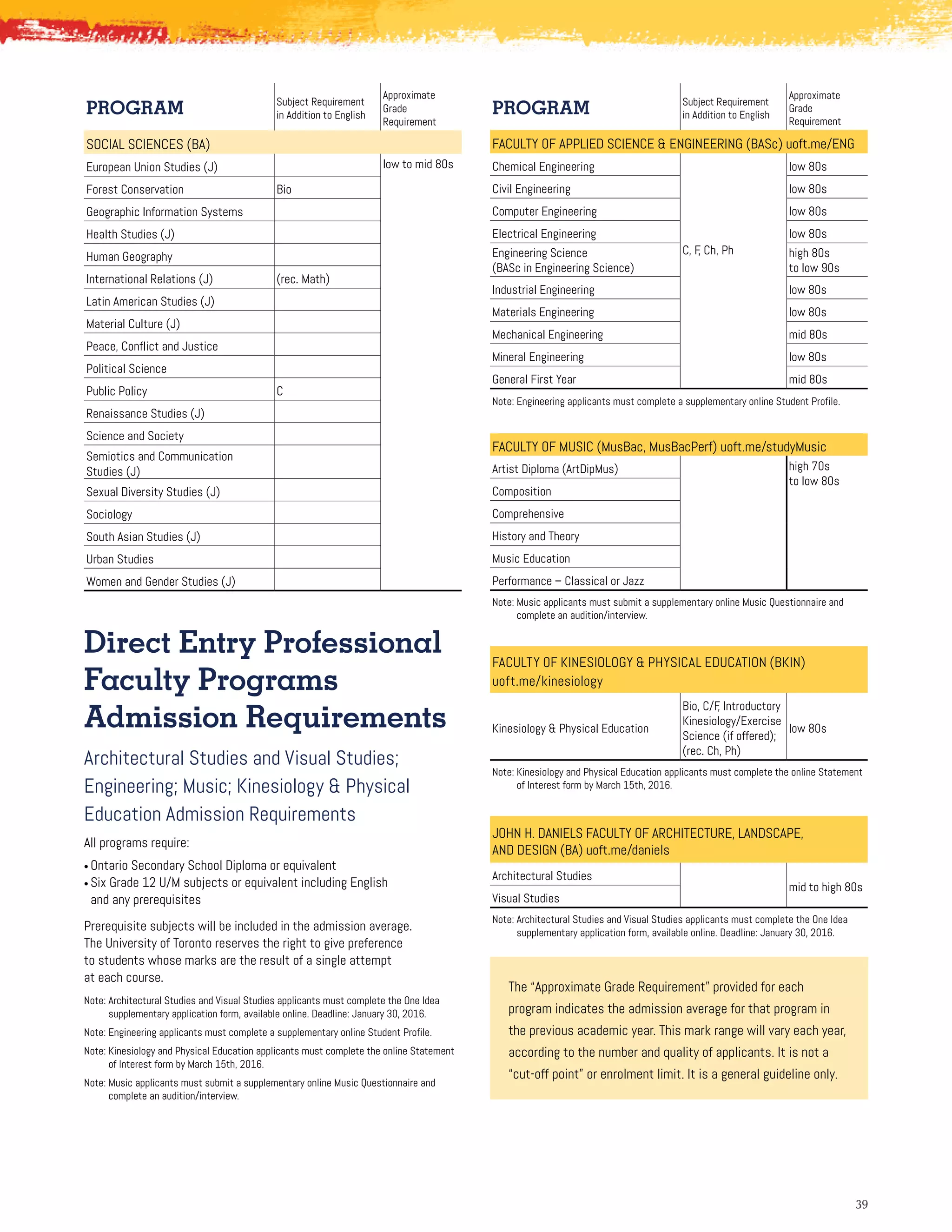 3939
The “Approximate Grade Requirement” provided for each
program indicates the admission average for that program in
the previous academic year. This mark range will vary each year,
according to the number and quality of applicants. It is not a
“cut-off point” or enrolment limit. It is a general guideline only.
PROGRAM Subject Requirement
in Addition to English
Approximate
Grade
Requirement
FACULTY OF APPLIED SCIENCE  ENGINEERING (BASc) uoft.me/ENG
Chemical Engineering
C, F, Ch, Ph
low 80s
Civil Engineering low 80s
Computer Engineering low 80s
Electrical Engineering low 80s
Engineering Science
(BASc in Engineering Science)
high 80s
to low 90s
Industrial Engineering low 80s
Materials Engineering low 80s
Mechanical Engineering mid 80s
Mineral Engineering low 80s
General First Year mid 80s
Note: Engineering applicants must complete a supplementary online Student Profile.
FACULTY OF MUSIC (MusBac, MusBacPerf) uoft.me/studyMusic
Artist Diploma (ArtDipMus) high 70s
to low 80s
Composition
Comprehensive
History and Theory
Music Education
Performance – Classical or Jazz
Note: Music applicants must submit a supplementary online Music Questionnaire and
complete an audition/interview.
FACULTY OF KINESIOLOGY  PHYSICAL EDUCATION (BKIN)
uoft.me/kinesiology
Kinesiology  Physical Education
Bio, C/F, Introductory
Kinesiology/Exercise
Science (if offered);
(rec. Ch, Ph)
low 80s
Note: Kinesiology and Physical Education applicants must complete the online Statement
of Interest form by March 15th, 2016.
JOHN H. DANIELS FACULTY OF ARCHITECTURE, LANDSCAPE,
AND DESIGN (BA) uoft.me/daniels
Architectural Studies
mid to high 80s
Visual Studies
Note: Architectural Studies and Visual Studies applicants must complete the One Idea
supplementary application form, available online. Deadline: January 30, 2016.
PROGRAM Subject Requirement
in Addition to English
Approximate
Grade
Requirement
SOCIAL SCIENCES (BA)
European Union Studies (J) low to mid 80s
Forest Conservation Bio
Geographic Information Systems
Health Studies (J)
Human Geography
International Relations (J) (rec. Math)
Latin American Studies (J)
Material Culture (J)
Peace, Conflict and Justice
Political Science
Public Policy C
Renaissance Studies (J)
Science and Society
Semiotics and Communication
Studies (J)
Sexual Diversity Studies (J)
Sociology
South Asian Studies (J)
Urban Studies
Women and Gender Studies (J)
Direct Entry Professional
Faculty Programs
Admission Requirements
Architectural Studies and Visual Studies;
Engineering; Music; Kinesiology  Physical
Education Admission Requirements
All programs require:
• Ontario Secondary School Diploma or equivalent
• Six Grade 12 U/M subjects or equivalent including English
and any prerequisites
Prerequisite subjects will be included in the admission average.
The University of Toronto reserves the right to give preference
to students whose marks are the result of a single attempt
at each course.
Note: Architectural Studies and Visual Studies applicants must complete the One Idea
supplementary application form, available online. Deadline: January 30, 2016.
Note: Engineering applicants must complete a supplementary online Student Profile.
Note: Kinesiology and Physical Education applicants must complete the online Statement
of Interest form by March 15th, 2016.
Note: Music applicants must submit a supplementary online Music Questionnaire and
complete an audition/interview.
 
