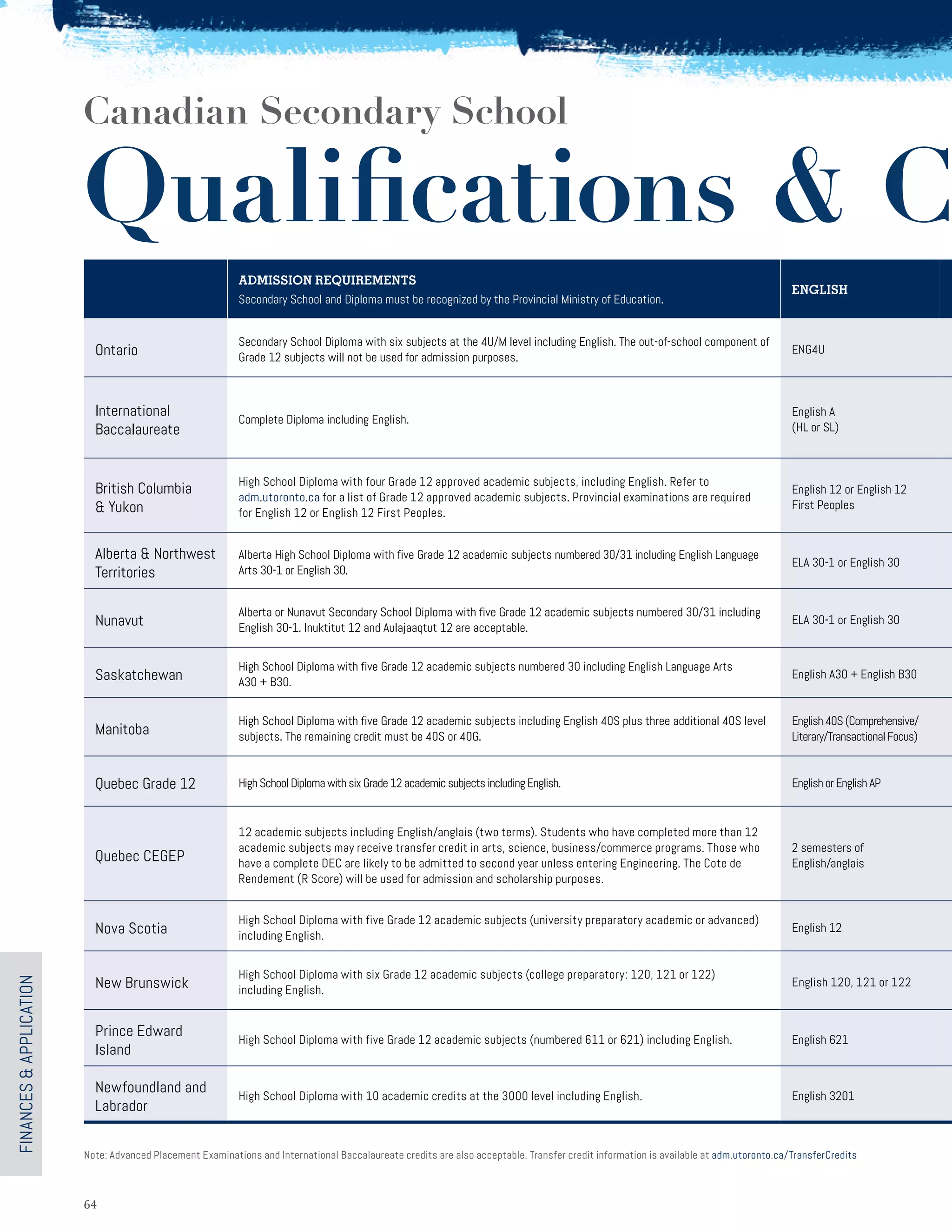 6464
Canadian Secondary School
Qualifications  C
FINANCESAPPLICATION
Note: Advanced Placement Examinations and International Baccalaureate credits are also acceptable. Transfer credit information is available at adm.utoronto.ca/TransferCredits
ADMISSION REQUIREMENTS
Secondary School and Diploma must be recognized by the Provincial Ministry of Education.
ENGLISH
Ontario
Secondary School Diploma with six subjects at the 4U/M level including English. The out-of-school component of
Grade 12 subjects will not be used for admission purposes.
ENG4U
International
Baccalaureate
Complete Diploma including English.
English A
(HL or SL)
British Columbia
 Yukon
High School Diploma with four Grade 12 approved academic subjects, including English. Refer to
adm.utoronto.ca for a list of Grade 12 approved academic subjects. Provincial examinations are required
for English 12 or English 12 First Peoples.
English 12 or English 12
First Peoples
Alberta  Northwest
Territories
Alberta High School Diploma with five Grade 12 academic subjects numbered 30/31 including English Language
Arts 30-1 or English 30.
ELA 30-1 or English 30
Nunavut
Alberta or Nunavut Secondary School Diploma with five Grade 12 academic subjects numbered 30/31 including
English 30-1. Inuktitut 12 and Aulajaaqtut 12 are acceptable.
ELA 30-1 or English 30
Saskatchewan
High School Diploma with five Grade 12 academic subjects numbered 30 including English Language Arts
A30 + B30.
English A30 + English B30
Manitoba
High School Diploma with five Grade 12 academic subjects including English 40S plus three additional 40S level
subjects. The remaining credit must be 40S or 40G.
English40S(Comprehensive/
Literary/TransactionalFocus)
Quebec Grade 12 High School Diploma with six Grade 12academicsubjectsincludingEnglish. EnglishorEnglishAP
Quebec CEGEP
12 academic subjects including English/anglais (two terms). Students who have completed more than 12
academic subjects may receive transfer credit in arts, science, business/commerce programs. Those who
have a complete DEC are likely to be admitted to second year unless entering Engineering. The Cote de
Rendement (R Score) will be used for admission and scholarship purposes.
2 semesters of
English/anglais
Nova Scotia
High School Diploma with five Grade 12 academic subjects (university preparatory academic or advanced)
including English.
English 12
New Brunswick
High School Diploma with six Grade 12 academic subjects (college preparatory: 120, 121 or 122)
including English.
English 120, 121 or 122
Prince Edward
Island
High School Diploma with five Grade 12 academic subjects (numbered 611 or 621) including English. English 621
Newfoundland and
Labrador
High School Diploma with 10 academic credits at the 3000 level including English. English 3201
 