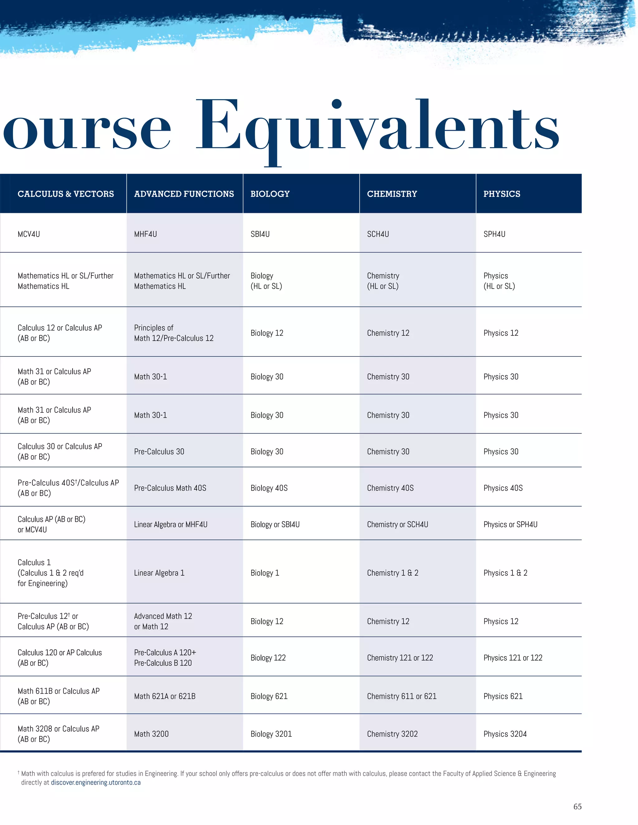 6565
Course Equivalents
†
Math with calculus is prefered for studies in Engineering. If your school only offers pre-calculus or does not offer math with calculus, please contact the Faculty of Applied Science  Engineering
directly at discover.engineering.utoronto.ca
CALCULUS  VECTORS ADVANCED FUNCTIONS BIOLOGY CHEMISTRY PHYSICS
MCV4U MHF4U SBI4U SCH4U SPH4U
Mathematics HL or SL/Further
Mathematics HL
Mathematics HL or SL/Further
Mathematics HL
Biology
(HL or SL)
Chemistry
(HL or SL)
Physics
(HL or SL)
Calculus 12 or Calculus AP
(AB or BC)
Principles of
Math 12/Pre-Calculus 12
Biology 12 Chemistry 12 Physics 12
Math 31 or Calculus AP
(AB or BC)
Math 30-1 Biology 30 Chemistry 30 Physics 30
Math 31 or Calculus AP
(AB or BC)
Math 30-1 Biology 30 Chemistry 30 Physics 30
Calculus 30 or Calculus AP
(AB or BC)
Pre-Calculus 30 Biology 30 Chemistry 30 Physics 30
Pre-Calculus 40S†
/Calculus AP
(AB or BC)
Pre-Calculus Math 40S Biology 40S Chemistry 40S Physics 40S
Calculus AP (AB or BC)
or MCV4U
Linear Algebra or MHF4U Biology or SBI4U Chemistry or SCH4U Physics or SPH4U
Calculus 1
(Calculus 1  2 req'd
for Engineering)
Linear Algebra 1 Biology 1 Chemistry 1  2 Physics 1  2
Pre-Calculus 12†
or
Calculus AP (AB or BC)
Advanced Math 12
or Math 12
Biology 12 Chemistry 12 Physics 12
Calculus 120 or AP Calculus
(AB or BC)
Pre-Calculus A 120+
Pre-Calculus B 120
Biology 122 Chemistry 121 or 122 Physics 121 or 122
Math 611B or Calculus AP
(AB or BC)
Math 621A or 621B Biology 621 Chemistry 611 or 621 Physics 621
Math 3208 or Calculus AP
(AB or BC)
Math 3200 Biology 3201 Chemistry 3202 Physics 3204
 