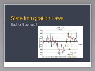 State Immigration Laws
Bad for Business?




                         1
 