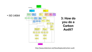 How do you do a Carbon Audit
• ISO 14064
http://www.slideshare.net/SteveRaybould/carbon-audit
 