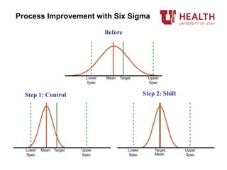 Mean
Process Improvement with Six Sigma
Step 1: Control Step 2: Shift
Before
TargetLower
Spec
Upper
Spec
Target,Lower
Spec
Upper
Spec
TargetMeanLower
Spec
Upper
Spec Mean
 