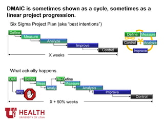 DMAIC is sometimes shown as a cycle, sometimes as a
linear project progression.
Improve
Control
Define Measure
Analyze
Six Sigma Project Plan (aka “best intentions”)
Define
Measure
Analyze
Improve
Control
X weeks
What actually happens.
Defi
Meas
Analy
Imp
Control
Define
Measure
Analysis
Re-Define
Improve
X + 50% weeks
 