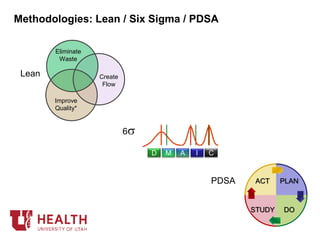 Methodologies: Lean / Six Sigma / PDSA
Create
Flow
Improve
Quality*
Eliminate
Waste
Lean
6s
D M A I C
PDSA PLAN
DO
ACT
STUDY
 