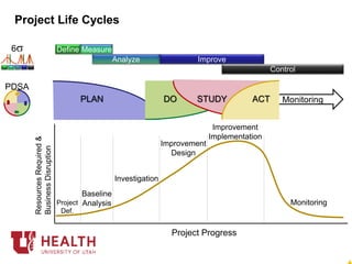 Project Life Cycles
Project Progress
ResourcesRequired&
BusinessDisruption
Project
Def.
Baseline
Analysis
Investigation
Improvement
Design
Improvement
Implementation
Monitoring
Define Measure
Analyze Improve
Control
6s
PDSA
MonitoringPLAN DO STUDY ACT
 