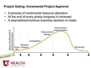 • A process of incremental resource allocation.
• At the end of every phase progress is reviewed.
• A stop/redirect/continue business decision is made.
Project Gating: Incremental Project Approval
ResourcesRequired&
BusinessDisruption
Project
Def.
Baseline
Analysis
Investigation
Improvement
Design
Improvement
Implementation
Monitoring
 