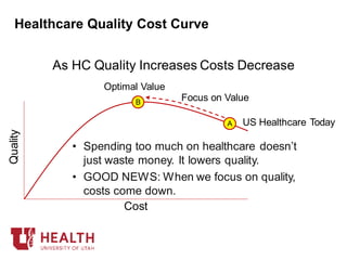 Healthcare Quality Cost Curve
As HC Quality Increases Costs Decrease
Cost
Quality
A
B
• Spending too much on healthcare doesn’t
just waste money. It lowers quality.
• GOOD NEWS: When we focus on quality,
costs come down.
Optimal Value
US Healthcare Today
Focus on Value
 
