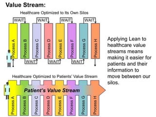 Value Stream:
Applying Lean to
healthcare value
streams means
making it easier for
patients and their
information to
move between our
silos.
 