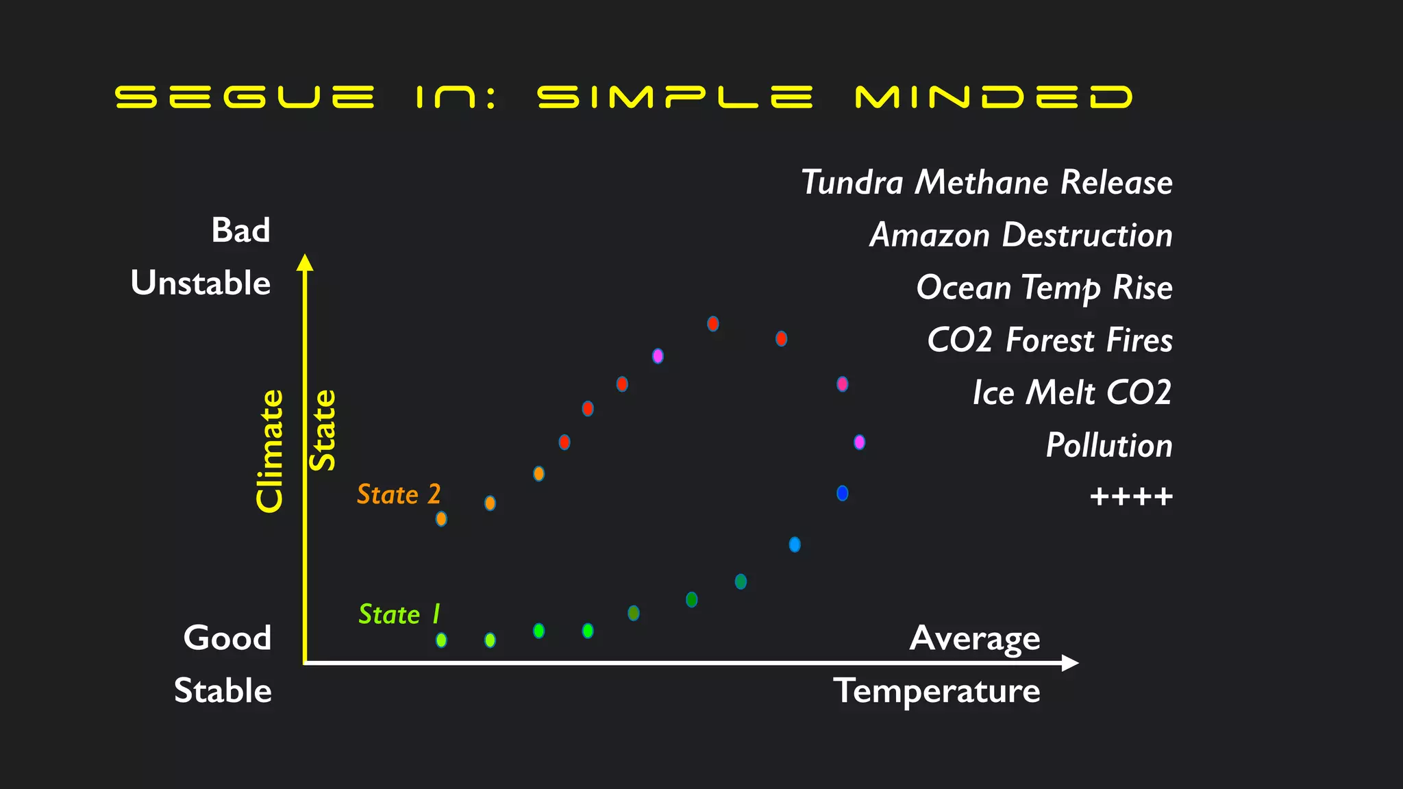 s e g u e I N : s i m p l e m i n d e d
Climate
State
Good
Stable
Bad
Unstable
Average
Temperature
State 1
State 2
Tundra Methane Release
Amazon Destruction
Ocean Temp Rise
CO2 Forest Fires
Ice Melt CO2
Pollution
++++
 