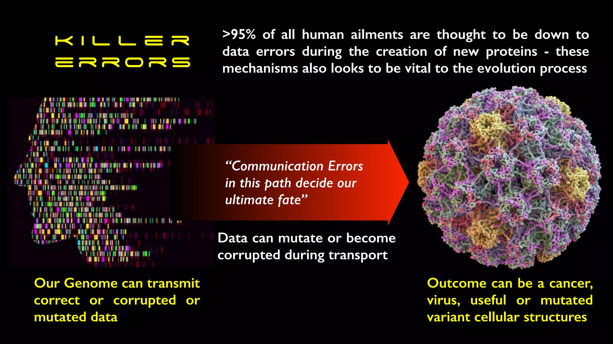 k i l l e r
e r r o r s
“Communication Errors
in this path decide our
ultimate fate”
Our Genome can transmit
correct or corrupted or
mutated data
Data can mutate or become
corrupted during transport
Outcome can be a cancer,
virus, useful or mutated
variant cellular structures
>95% of all human ailments are thought to be down to
data errors during the creation of new proteins - these
mechanisms also looks to be vital to the evolution process
 