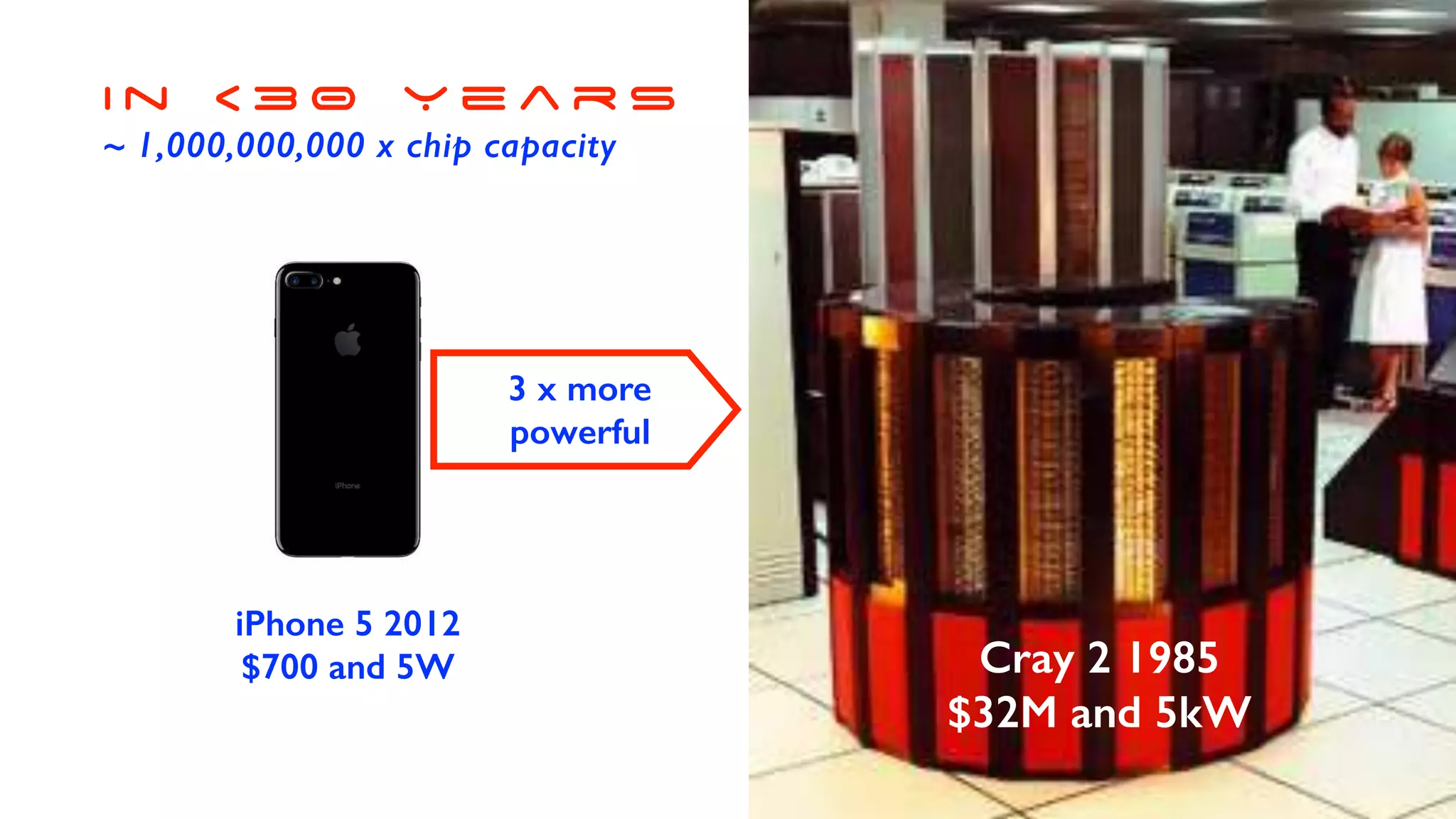 i n < 3 0 Y e a r s
~ 1,000,000,000 x chip capacity
Cray 2 1985
$32M and 5kW
iPhone 5 2012
$700 and 5W
3 x more
powerful
 