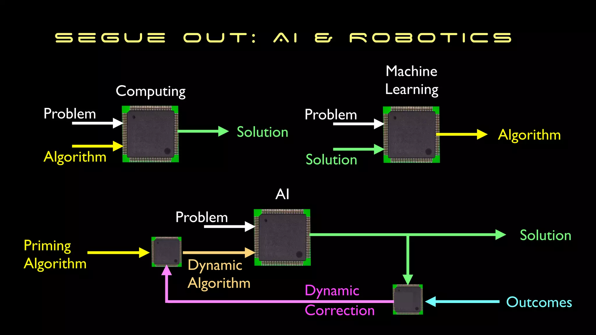 segue out: AI & Robotics
Problem
Algorithm
Solution
Computing
Problem
Algorithm
Solution
Machine
Learning
Problem
Priming
Algorithm
Solution
AI
Outcomes
Dynamic
Algorithm Dynamic
Correction
 