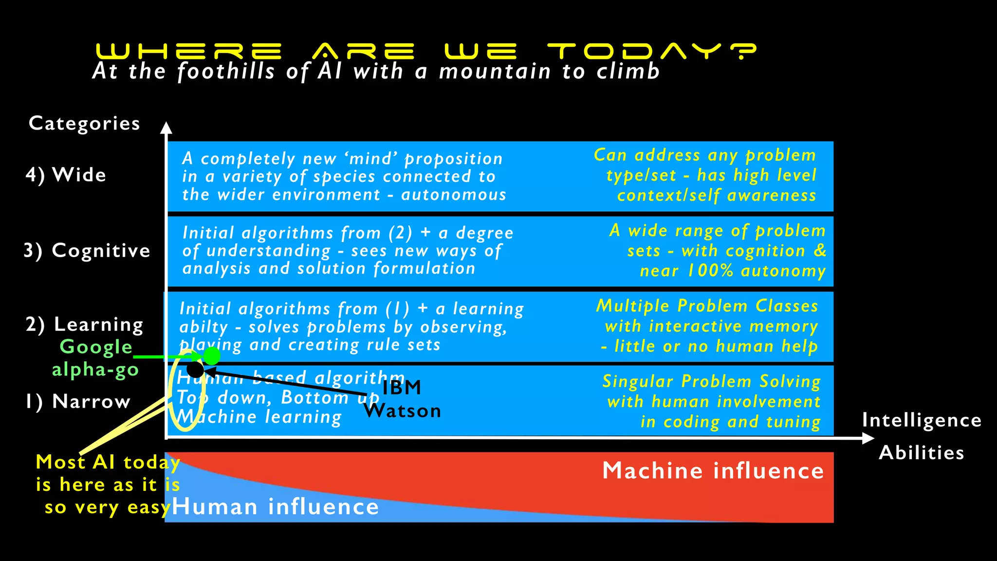 Where Are We Today?At the foothills of AI with a mountain to climb
Intelligence
Abilities
Categories
1) Narrow
Singular Problem Solving
with human involvement
in coding and tuning
Human based algorithm
Top down, Bottom up
Machine learning
Multiple Problem Classes
with interactive memory
- little or no human help
Initial algorithms from (1) + a learning
abilty - solves problems by observing,
playing and creating rule sets
2) Learning
3) Cognitive
4) Wide
A wide range of problem
sets - with cognition &
near 100% autonomy
Initial algorithms from (2) + a degree
of understanding - sees new ways of
analysis and solution formulation
Can address any problem
type/set - has high level
context/self awareness
A completely new ‘mind’ proposition
in a variety of species connected to
the wider environment - autonomous
Machine influence
Human influence
Most AI today
is here as it is
so very easy
Google
alpha-go
IBM
Watson
 