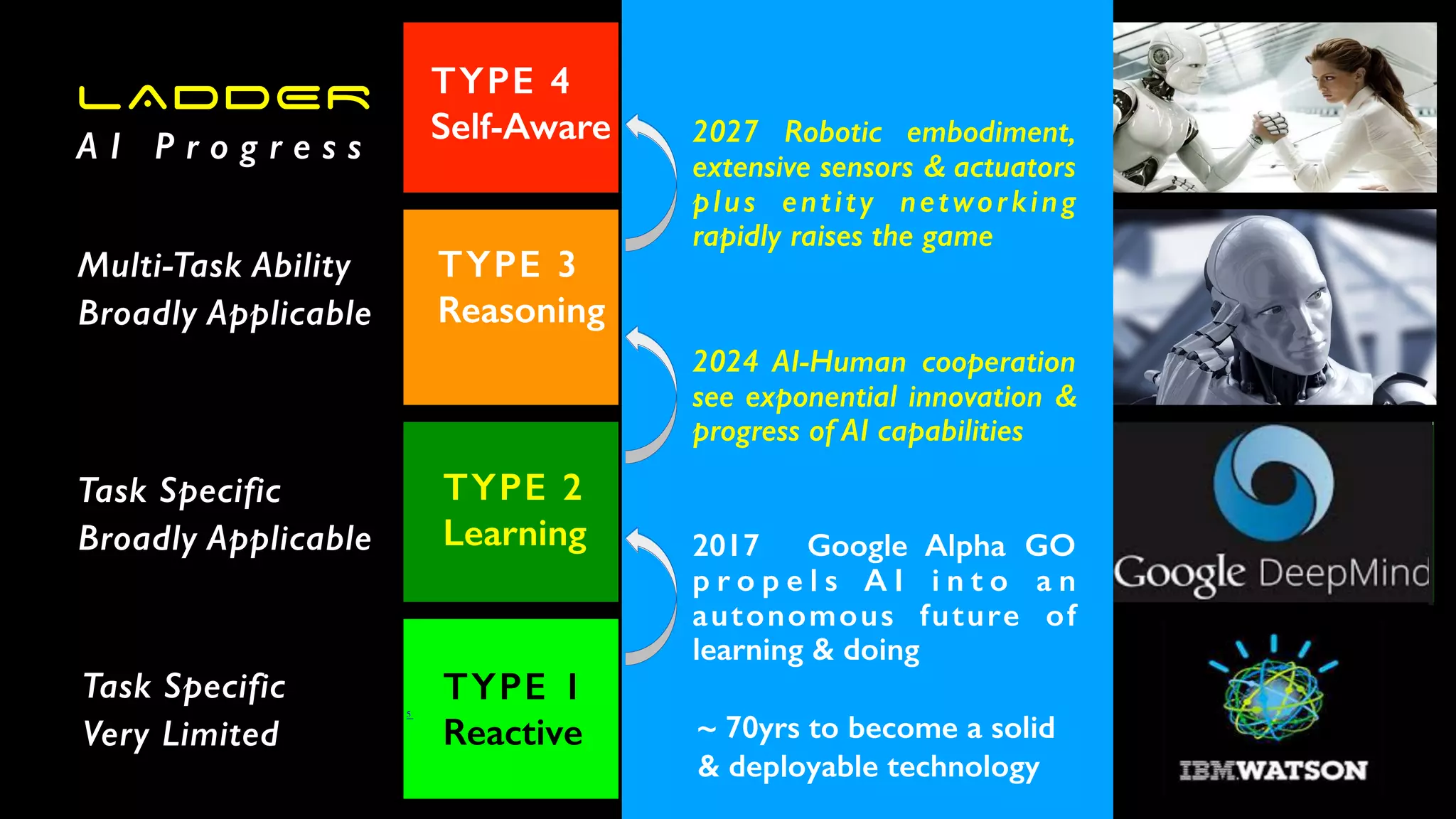5
TYPE 1
Reactive
Task Specific
Very Limited
Largely Pattern Matching
Human Programmers: Chess, cards,
dominoes data, speech, pictures,
characters, behaviours, movements+
Narrow Cognition
Largely Programmed by AI alone:
Subsume the networked knowledge
of previous and current generations
TYPE 3
Reasoning
Multi-Task Ability
Broadly Applicable
TYPE 2
Learning
Task Specific
Broadly Applicable
Memory and Analysis
Initial Human AI Program That Then
Adapts: Recognises highly complex/
large scale non-linear relationships
LADDER
A I P r o g r e s s
Full Awareness
May be categorised as a ‘being’:
With a wide range of sensory units
networked to other machines
TYPE 4
Self-Aware
~ 70yrs to become a solid
& deployable technology
2027 Robotic embodiment,
extensive sensors & actuators
plus entity networking
rapidly raises the game
2017 Google Alpha GO
p r o p e l s A I i n t o a n
autonomous future of
learning & doing
2024 AI-Human cooperation
see exponential innovation &
progress of AI capabilities
 