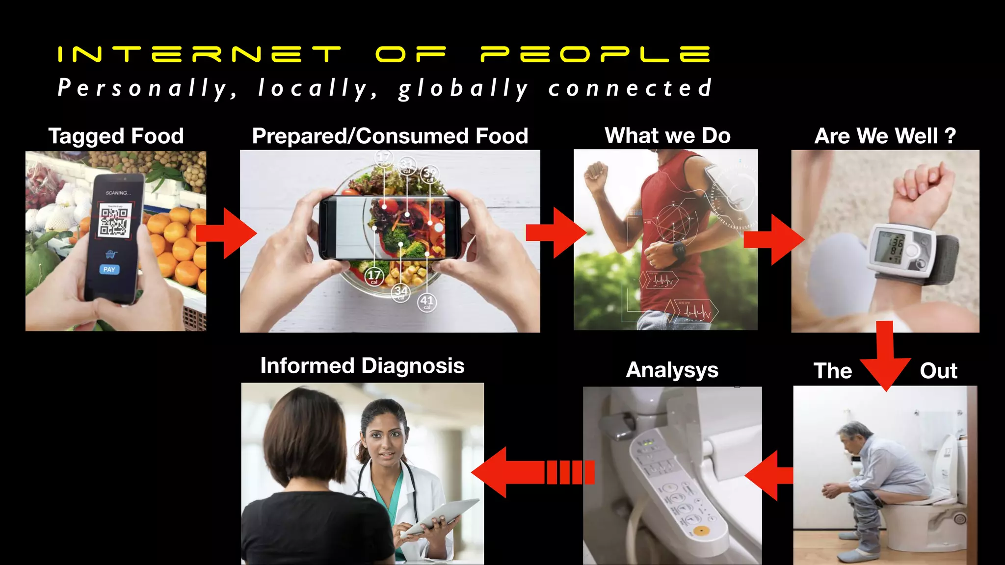 I n t e r n e t o f p e o p l e
P e r s o n a l l y , l o c a l l y , g l o b a l l y c o n n e c t e d
Tagged Food Prepared/Consumed Food What we Do Are We Well ?
AnalysysInformed Diagnosis The Out
 