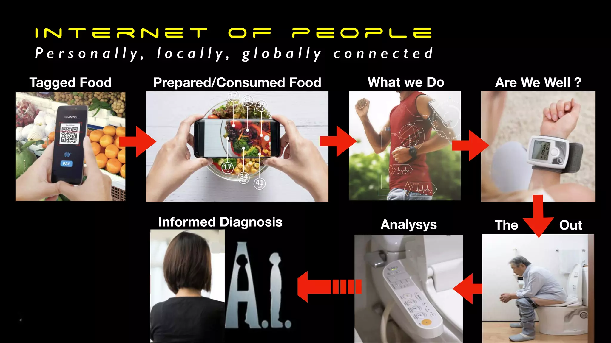 I n t e r n e t o f p e o p l e
P e r s o n a l l y , l o c a l l y , g l o b a l l y c o n n e c t e d
Tagged Food Prepared/Consumed Food What we Do Are We Well ?
AnalysysInformed Diagnosis The Out
 